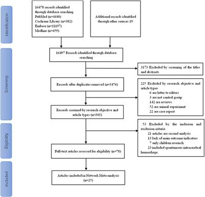 Effectiveness of antiseizure medications therapy in preventing seizures in brain injury patients: A network meta-analysis